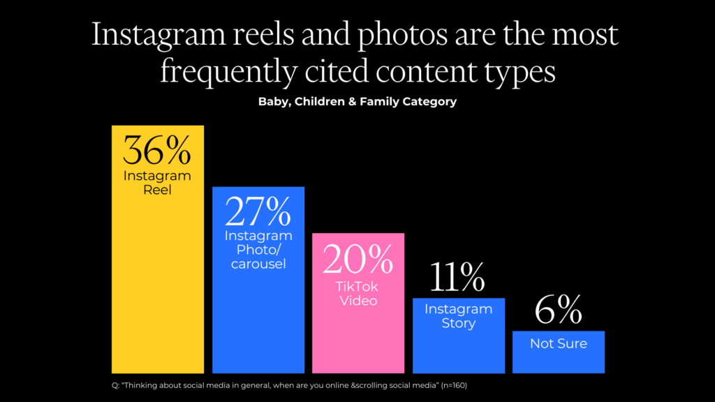 Instagram reels and photos are the most frequently cited content types