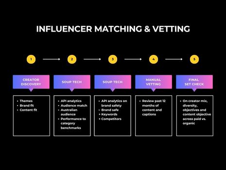 How to match and vet influencers
